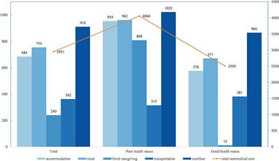 Measuring direct non-medical burden among patients with advanced non-small cell lung cancer in China: is there a difference in health status?